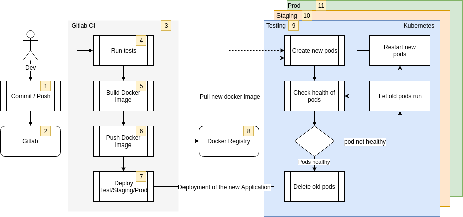 Example for CI/CD pipelines based on GitLab, Docker and Kubernetes