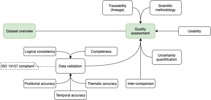 Quality Assessment elements of the Geo-harmonizer map products