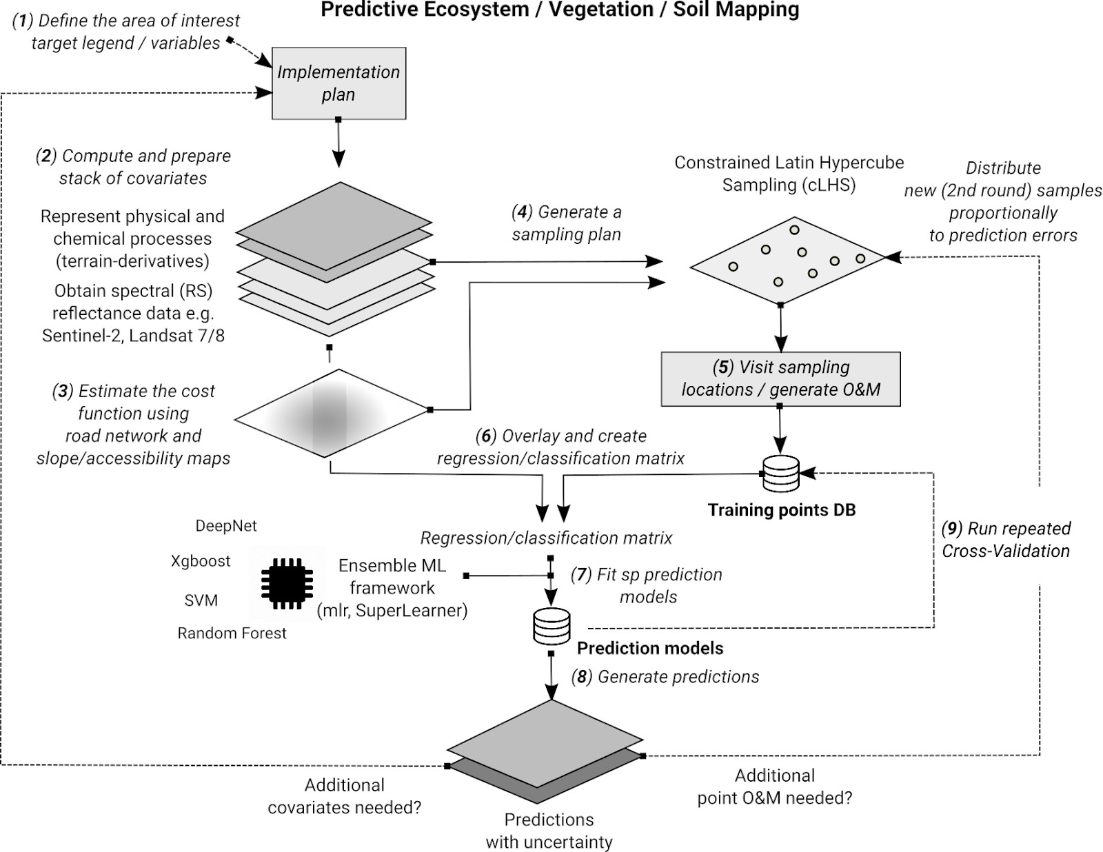 The general Predictive Mapping scheme based on Ensemble Machine Learning