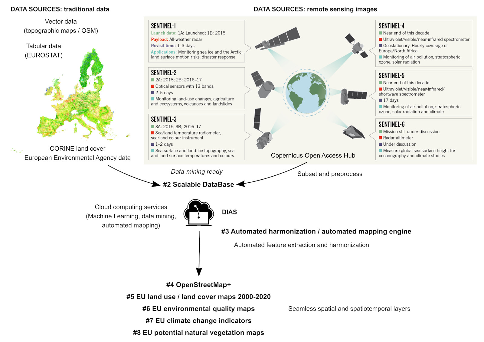 Example of general workflow of applying future Geo-harmonizer tools to derive new seamless spatial products