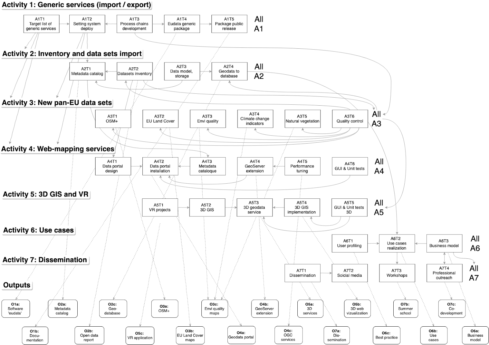 Complete list of project tasks and their connection