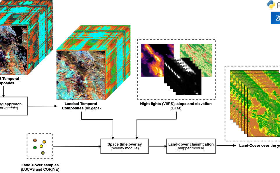 Output 1.a: Generic software package (eumap) as a package in Python, R and similar